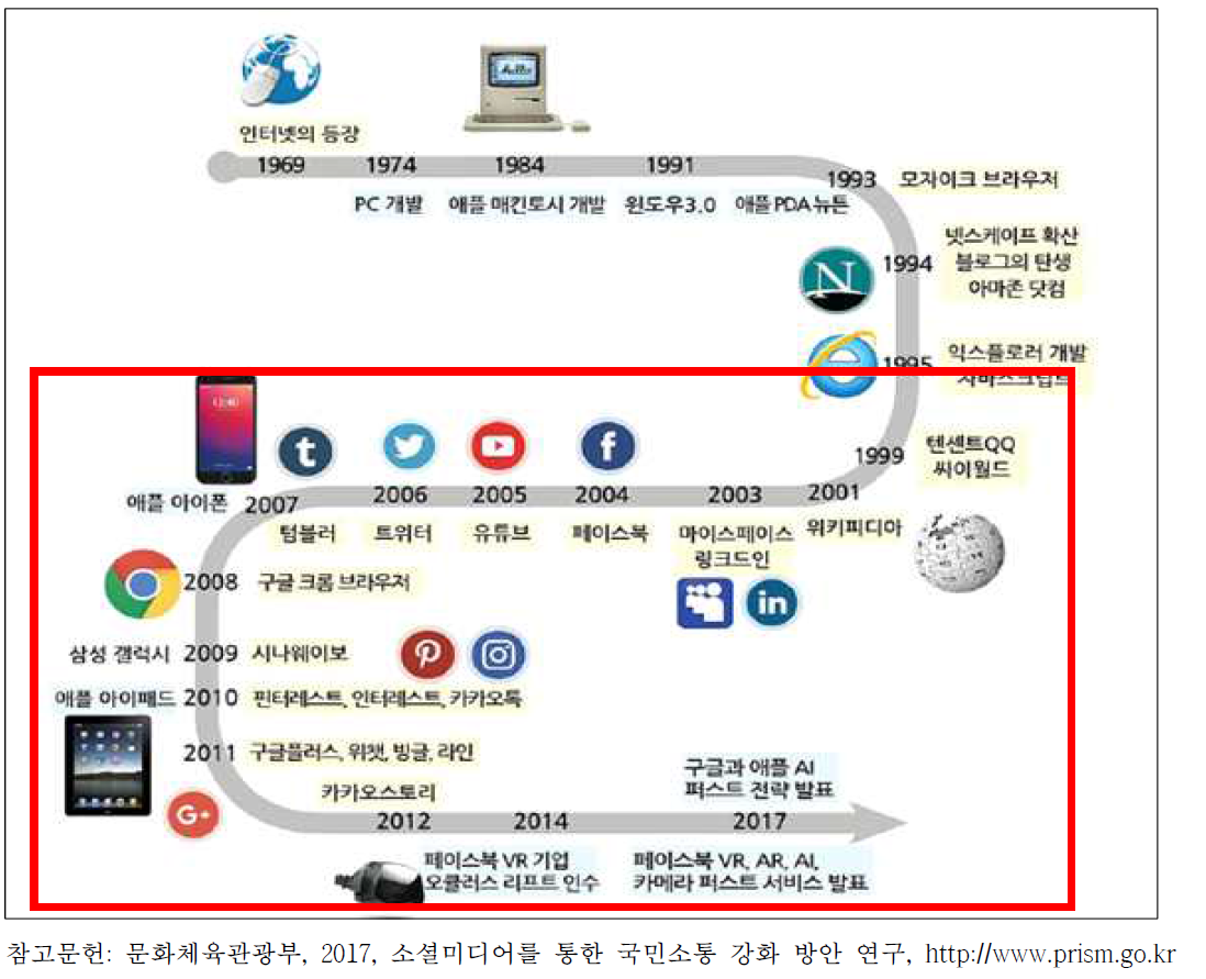 인터넷과 소셜미디어의 연대기