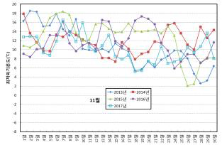 최근5년간서귀포지역최저외기온(11월)