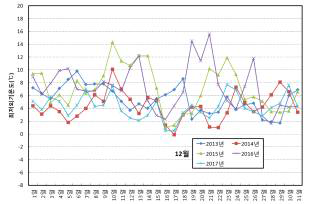 최근 5년간 서귀포 지역 최저 외기온(12월)