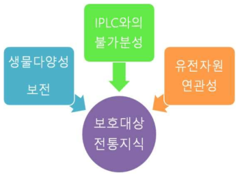 나고야의정서의 보호대상인 전통지식