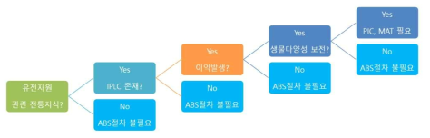 전통지식 이용자의 이익 공유 관련 체크리스트