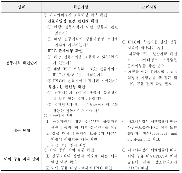 유전자원 관련 전통지식 접근 및 이익 공유 가이드라인