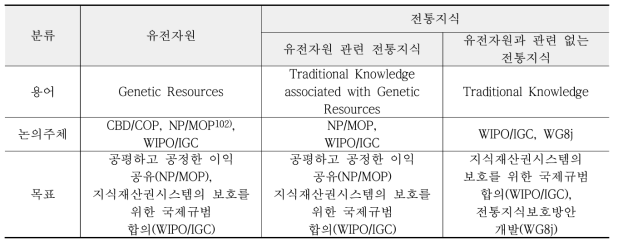 유전자원과 전통지식의 분류