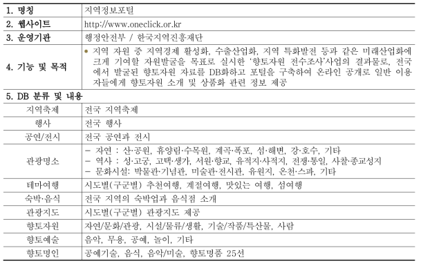 지역정보포털 전통지식 DB 현황