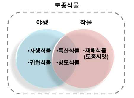 식물자원의 범주