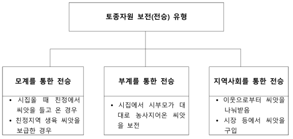 토종자원 보전 유형화