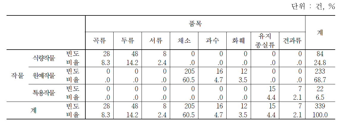 작물과 품목의 관계에 따른 활용도 분석