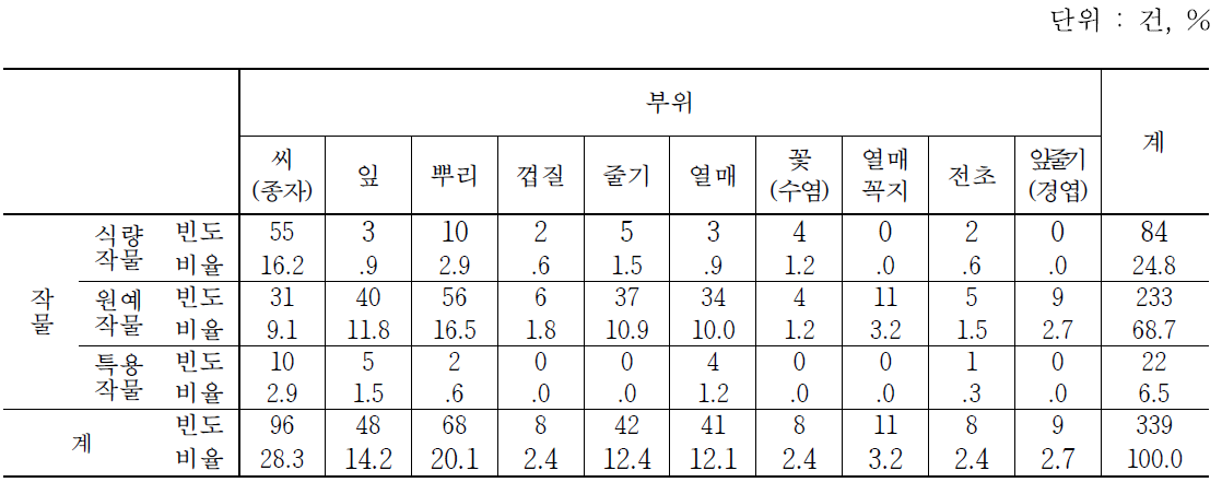 작물과 식물 이용부위의 관계에 따른 활용도 분석