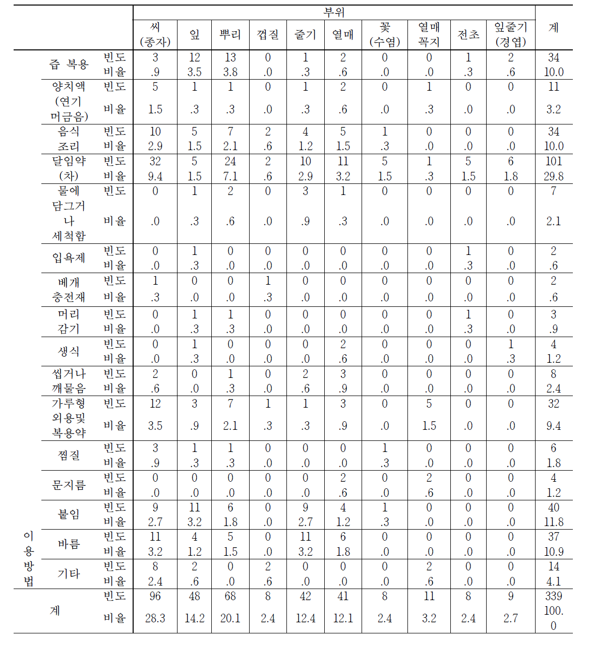 식물 이용부위와 이용방법의 관계에 따른 활용도 분석 단위 : 건, %