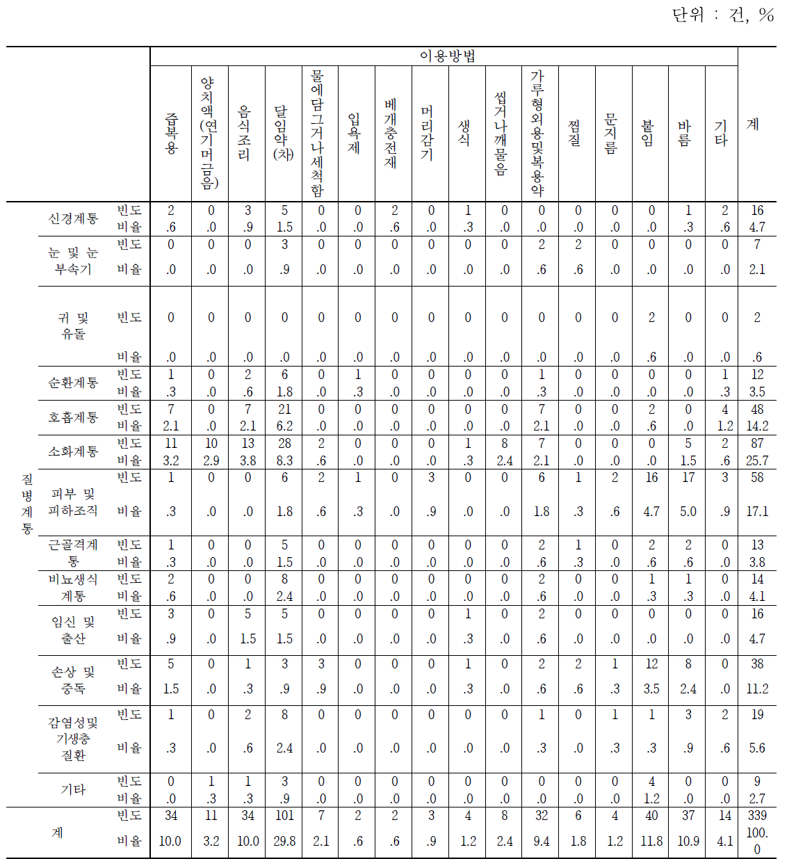 질병계통과 이용방법의 관계에 따른 활용도 분석