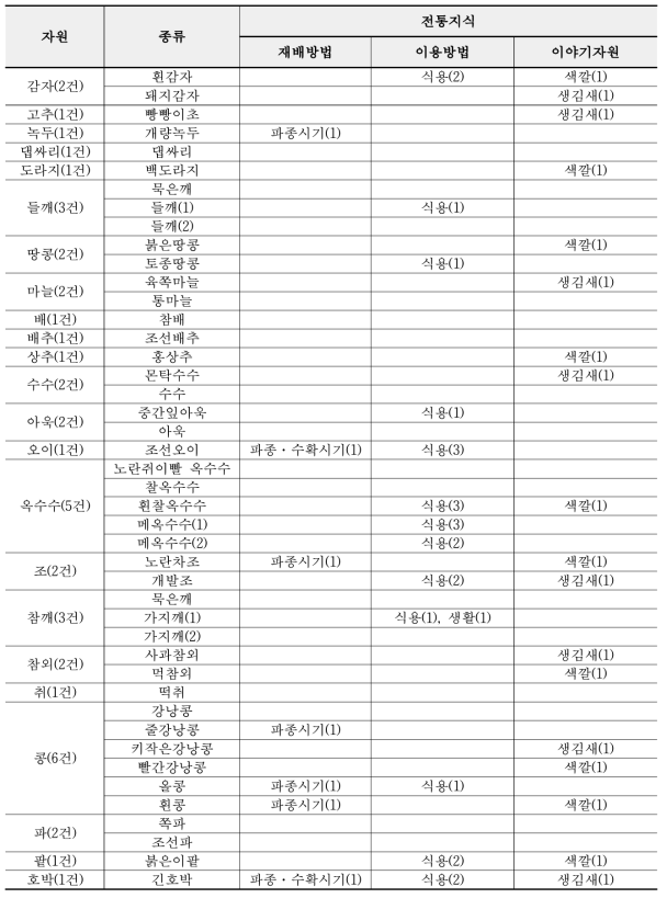 강원 홍천 토종자원 및 전통지식 조사 현황