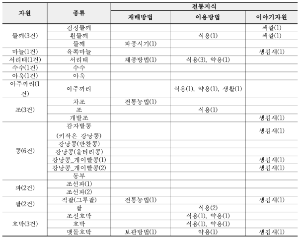 경기 양평 토종자원 및 전통지식 조사 현황