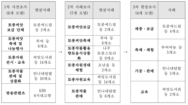 토종관련 사업화 조사 대상 선정 절차