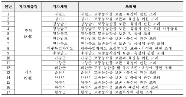 지자체별 토종 관련 조례 시행 현황