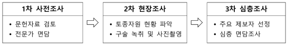 토종자원 전통지식 조사·발굴 단계