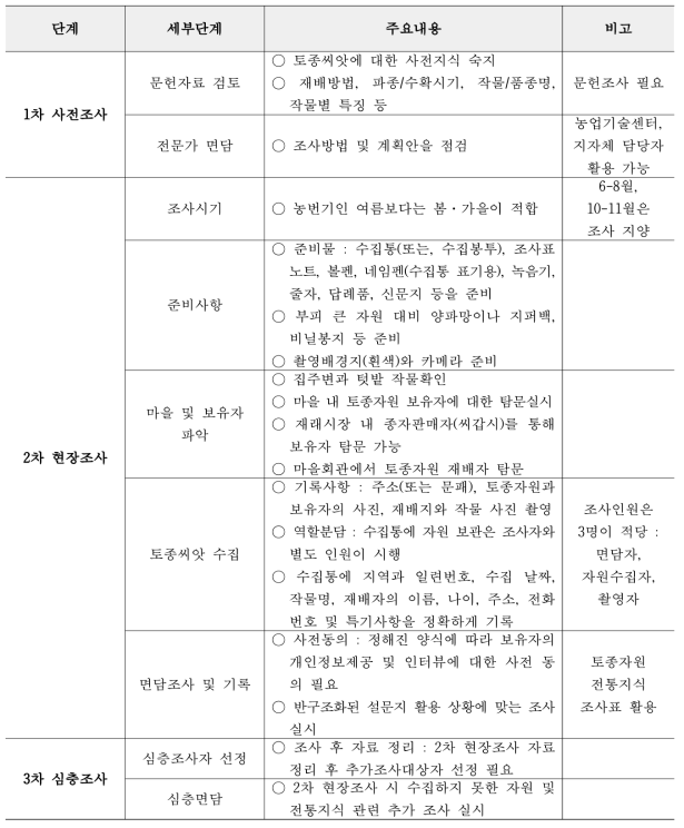 토종자원 전통지식 조사·발굴 가이드라인