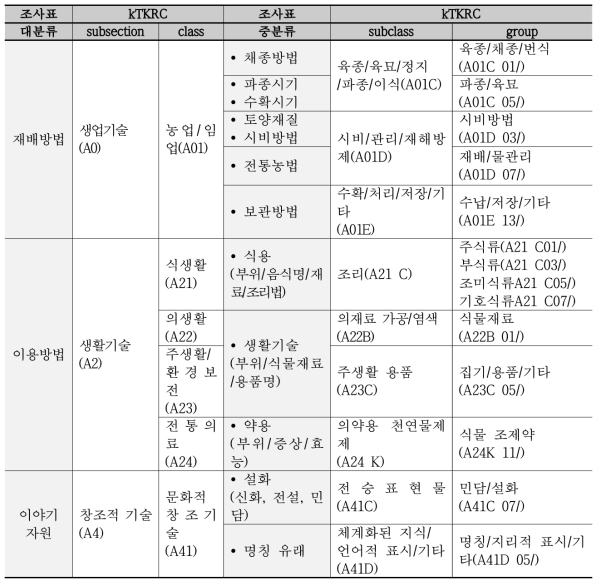 한국전통지식자원분류체계(kTKRC)와 연계한 토종자원 전통지식의 분류 설정