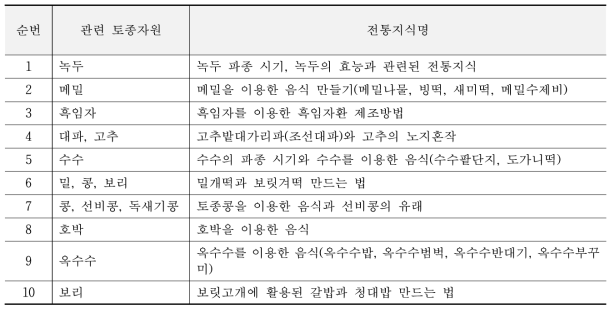 토종자원 관련 전통지식 DB 자료 목록