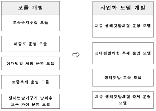 모듈화를 통한 사업화 모델 개발