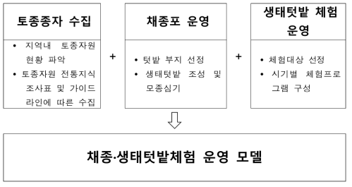 채종·생태텃밭체험 운영 모델 개요