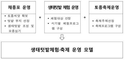 생태텃밭체험·축제 운영 모델 개요