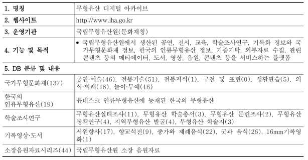 무형유산 디지털 아카이브 DB 현황