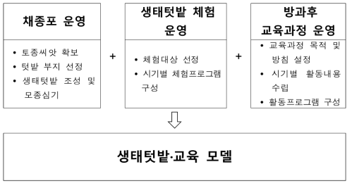 생태텃밭·교육 모델 개요