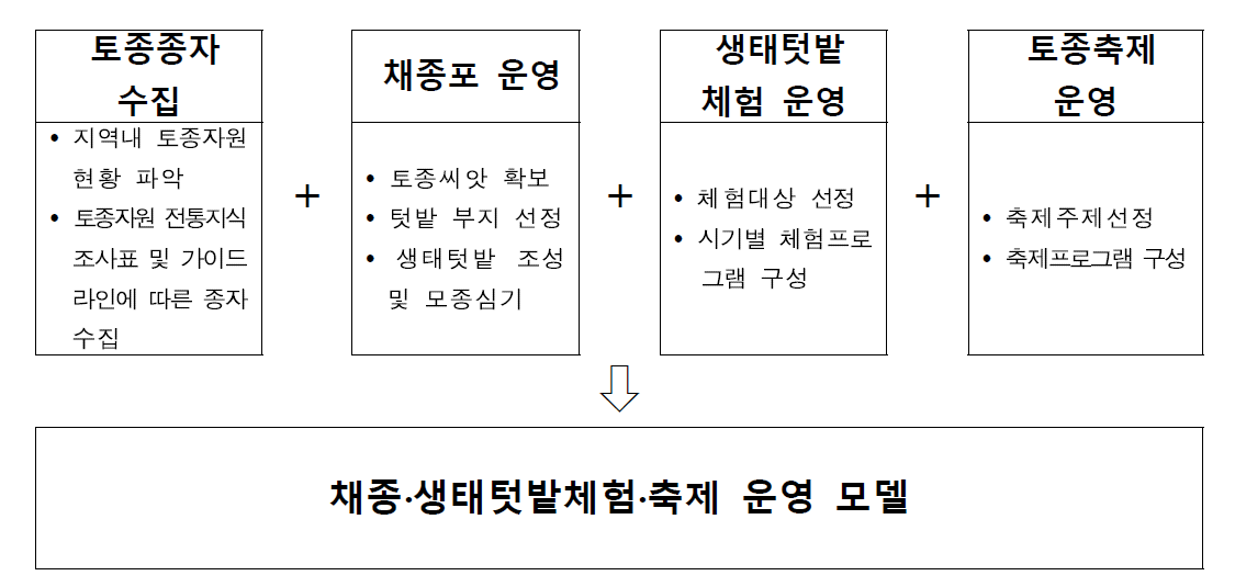 채종·생태텃밭체험·축제 운영 모델 개요