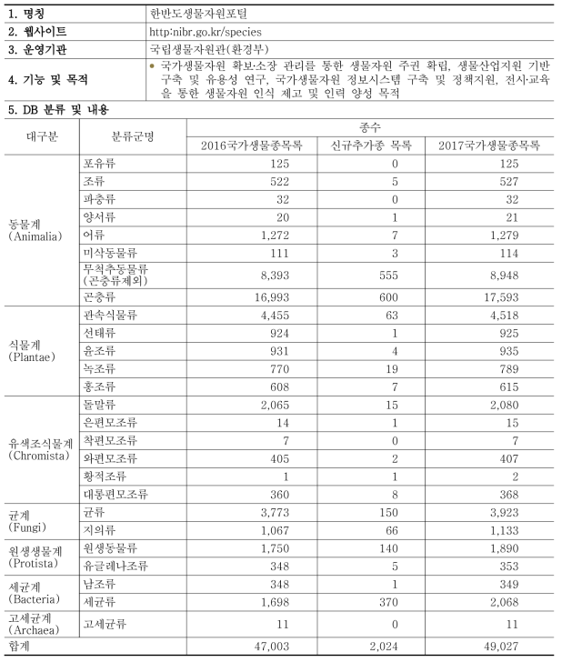 한반도 생물자원포털 DB 현황