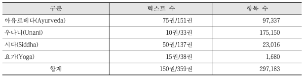 인도 전통지식전자도서관 데이터베이스 구축 현황