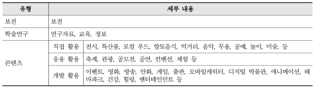 전통지식자원 분야별 활용 유형