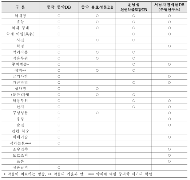 중약재 데이터베이스 제공 정보 항목