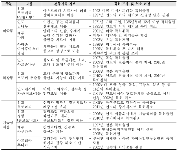 전통지식을 도용한 특허 취소 및 분쟁 사례