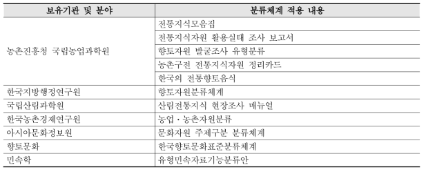 분석 대상 전통지식자원 분류체계