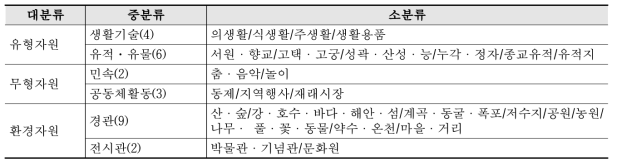 전통지식자원 활용실태 조사 자원 분류