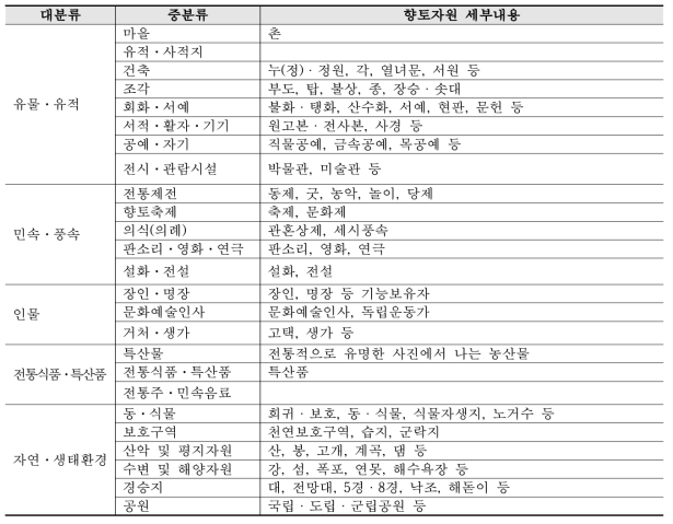 향토자원 발굴조사 유형분류