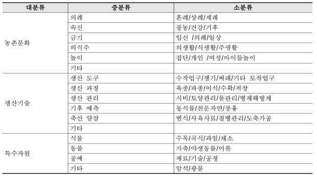 농촌 구전 전통지식자원 유형분류