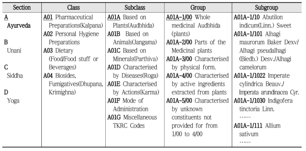 인도 전통지식자원분류(TKRC)의 구조