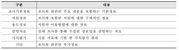 현장 조사를 위한 전통지식 메타데이터 항목 분류