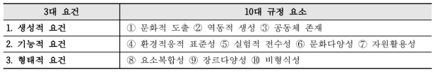 전통지식의 3대 요건과 10대 규정 요소