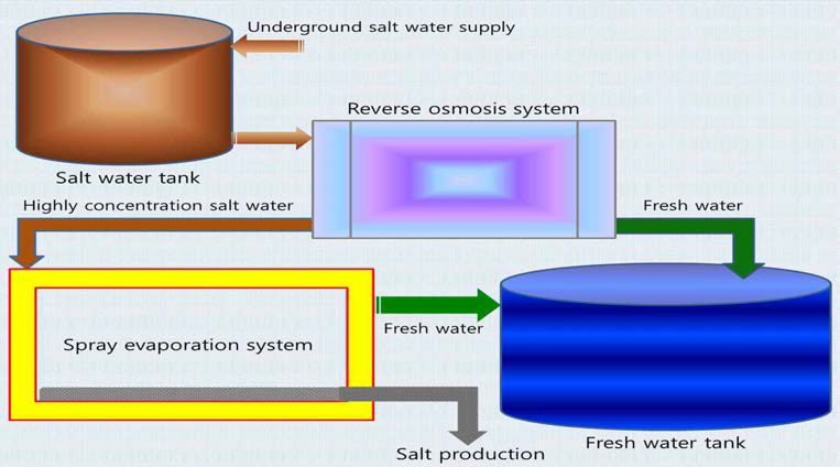역삼투압법과 분무증발법을 이용한 하이브리드 지하염수 담수화 모델