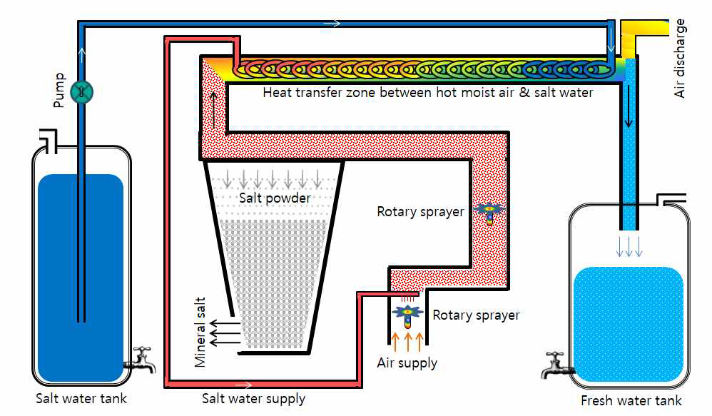 분무증발법을 이용한 담수화 모델