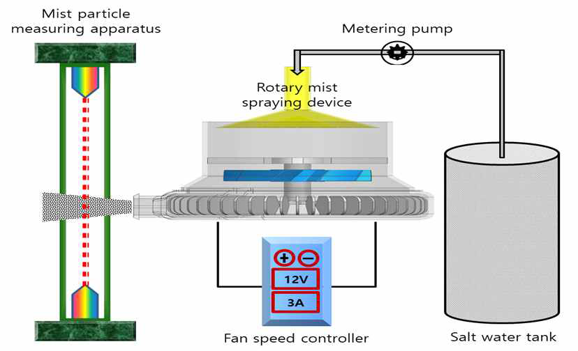 회전형 분무증발장치의 입자분포시험장치 구성