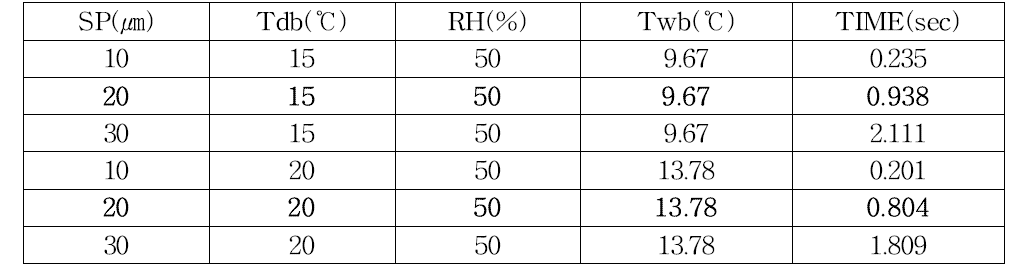 분무입자 크기, 온도, 상대습도에 따른 증발시간
