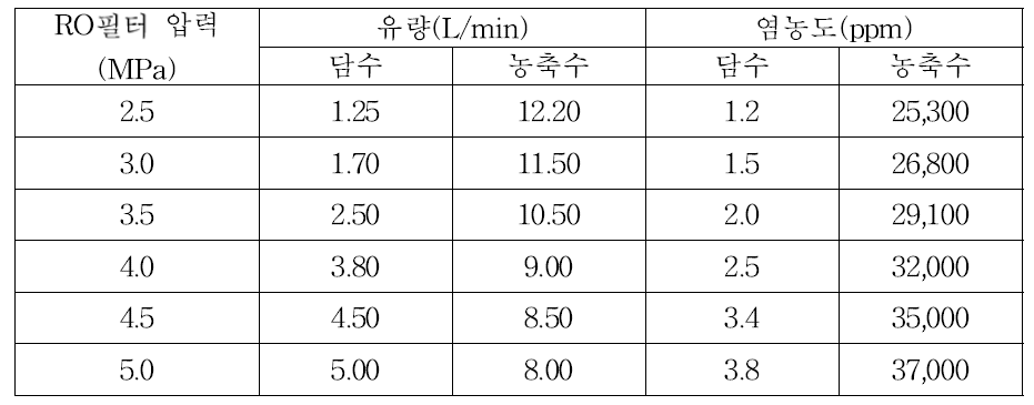 RO 필터 압력에 따른 유량 및 염농도 변화