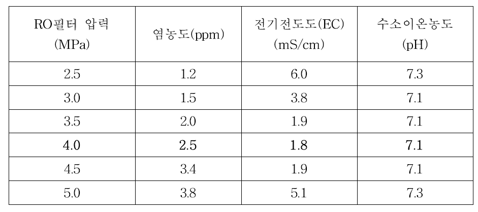 RO 필터 압력에 전기전도도 및 수소이온농도 변화