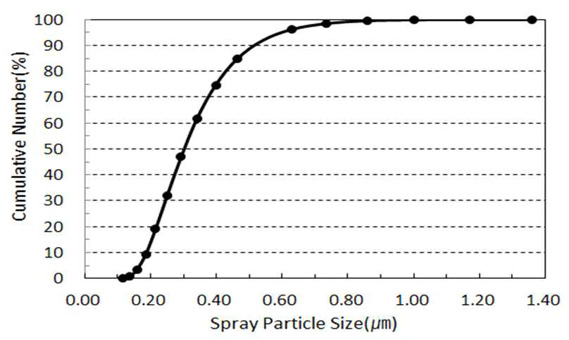 분무입자크기에 따른 누적분포량
