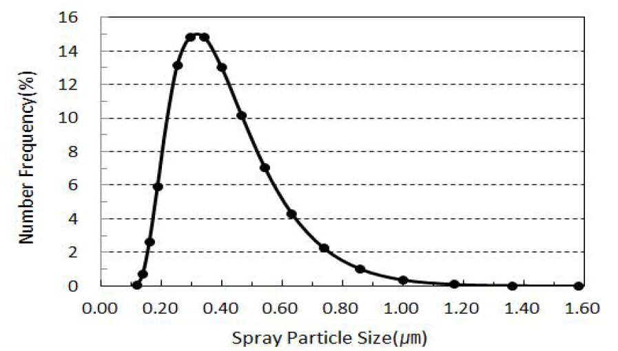 분무입자크기에 따른 발생빈도