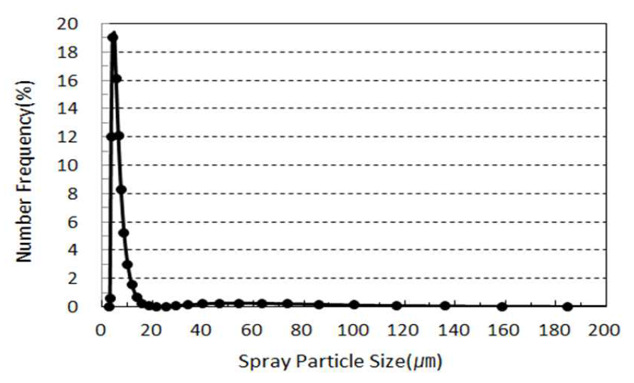 분무입자크기에 따른 발생빈도