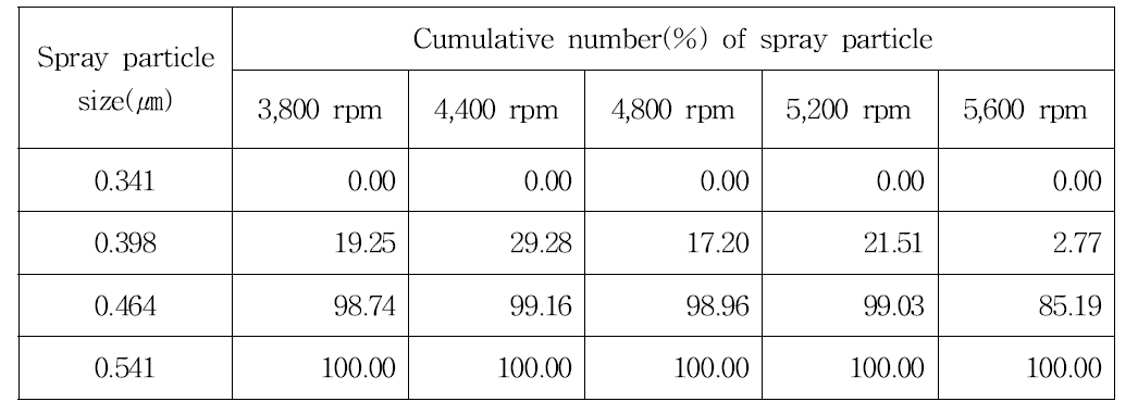 조건에 따른 분무입자 크기분포(표면조도(Ra = 0.27 ㎛, 유량 2.77～8.28 mL/min)